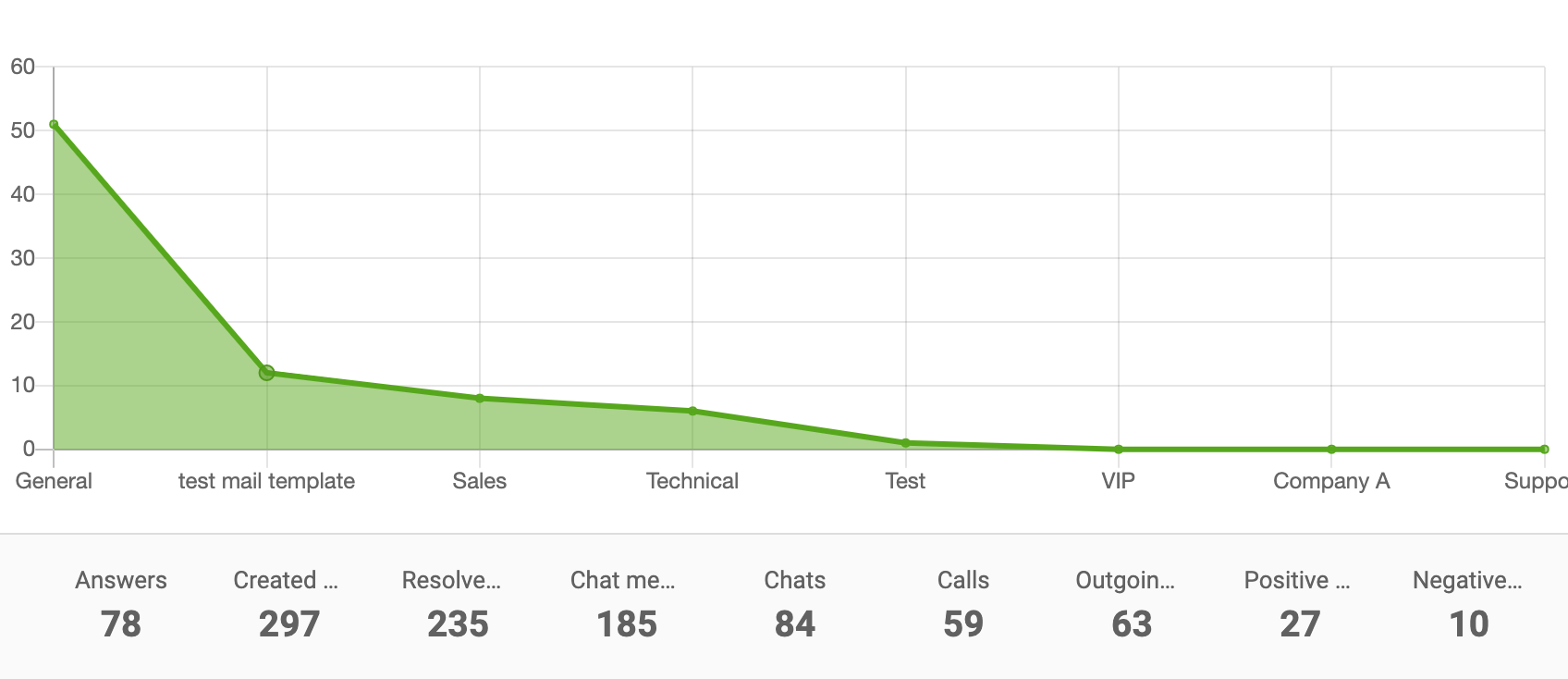 Grafico ad area rapporto dipartimento