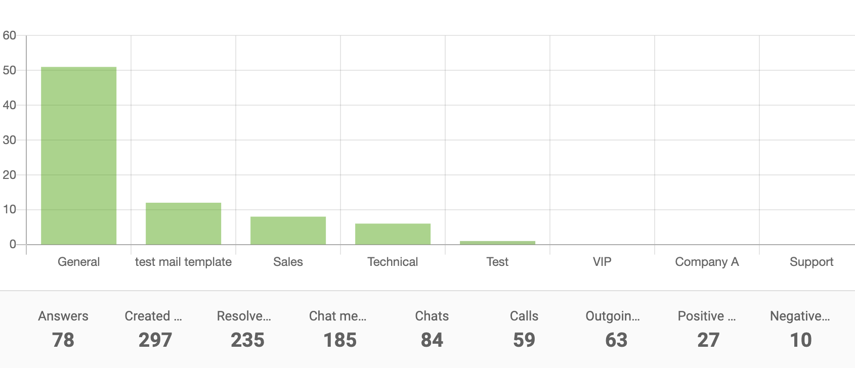 Grafico a barre rapporto dipartimento