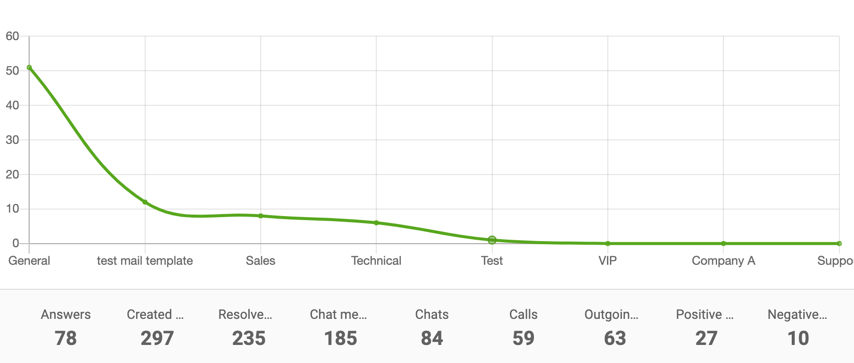 Grafico a linee rapporto dipartimento