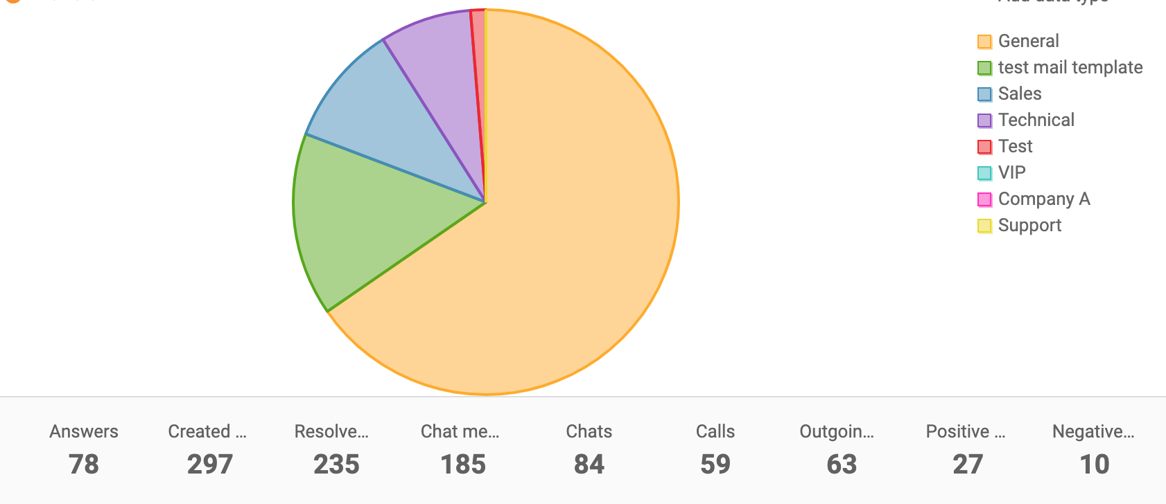 Grafico a torta rapporto dipartimento