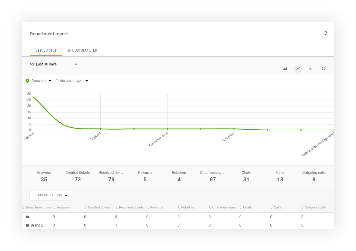 Visualizzazione rapporto dipartimento in LiveAgent