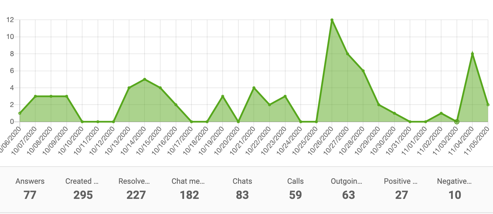 Rapporto di performance con grafico ad area