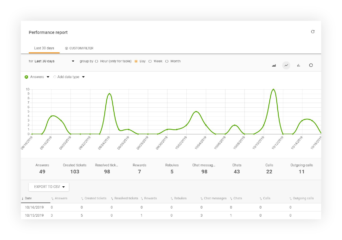 Visualizzazione del rapporto prestazioni in LiveAgent