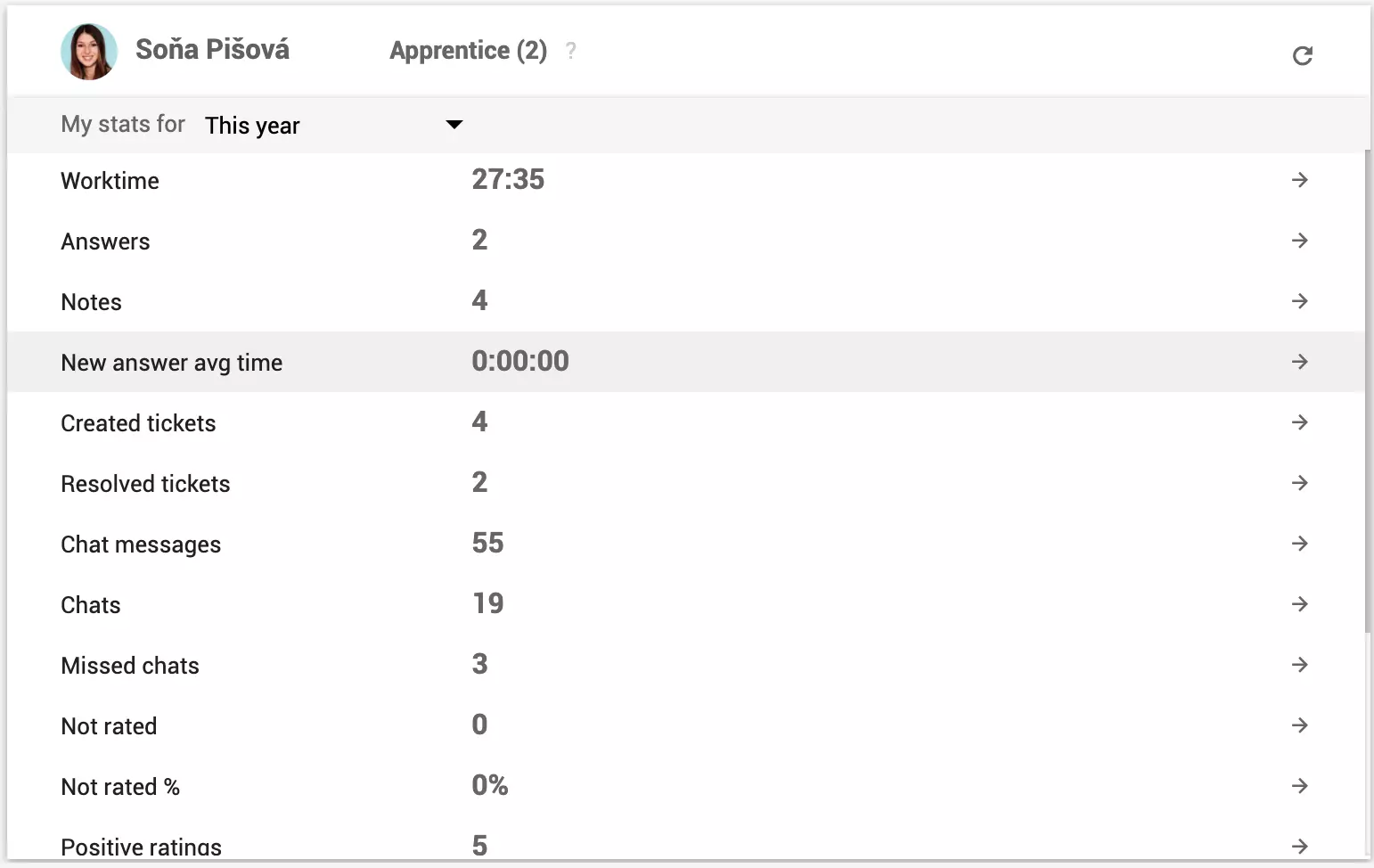 Statistiche personali dell'agente visibili al di fuori dei rapporti di performance