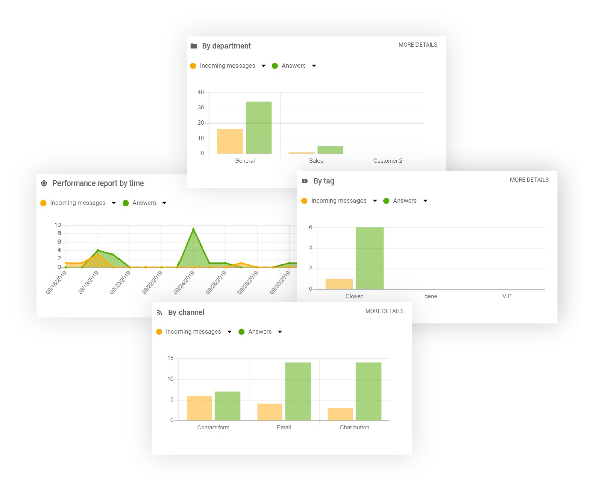 Funzionalità Reports in LiveAgent