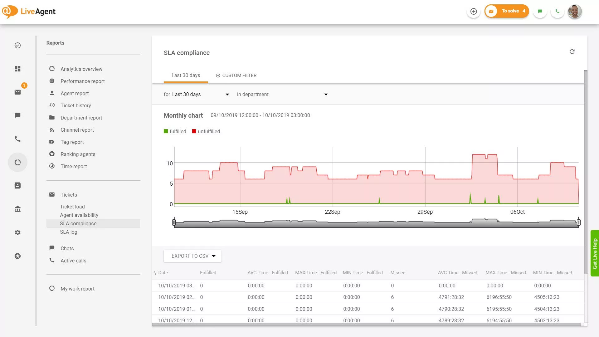 Rapporto sulla conformità SLA