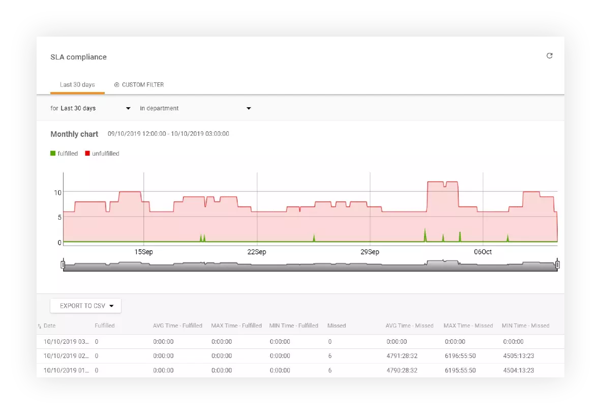 Tracciamento della conformità SLA
