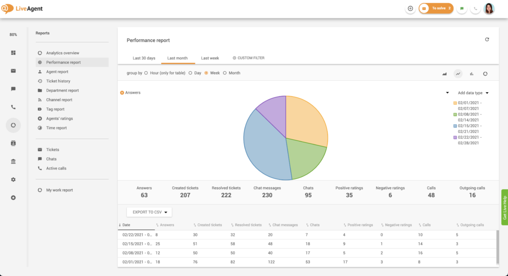 Come trovare i rapporti di performance in LiveAgent