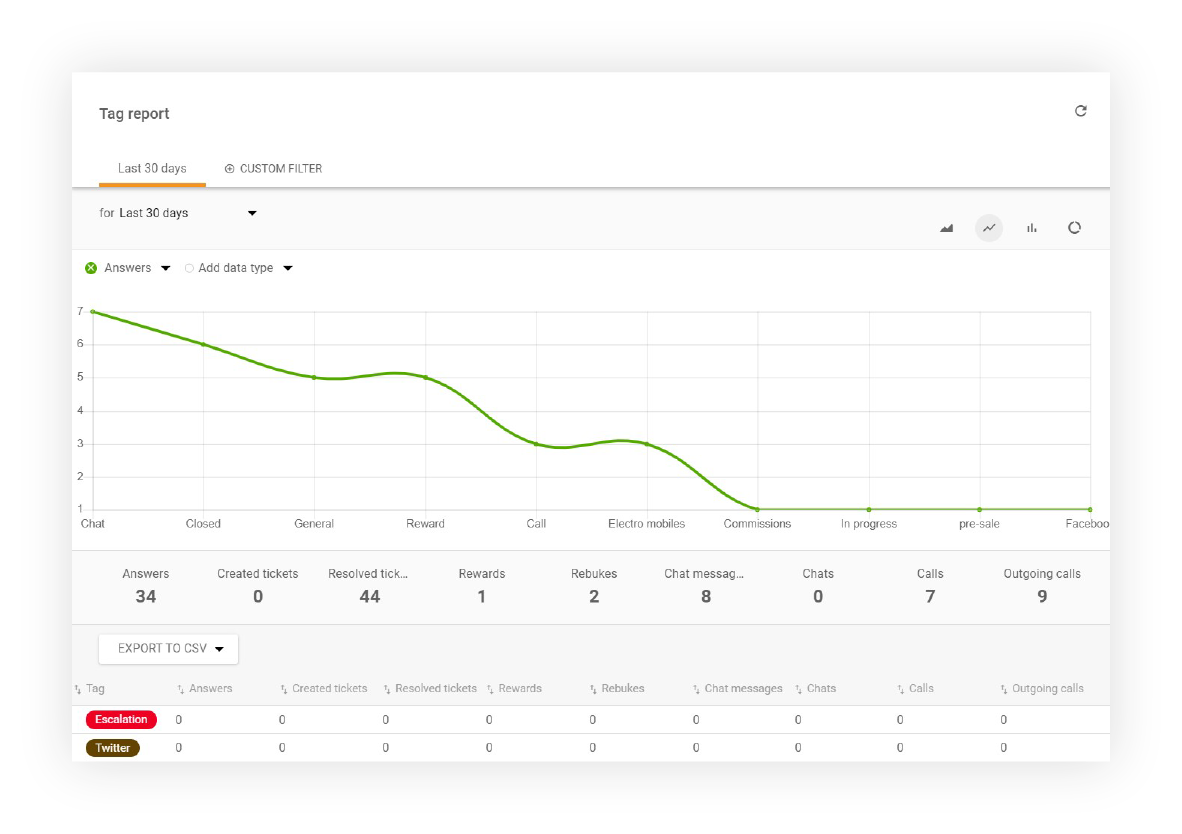 Esempio di rapporto tag in LiveAgent