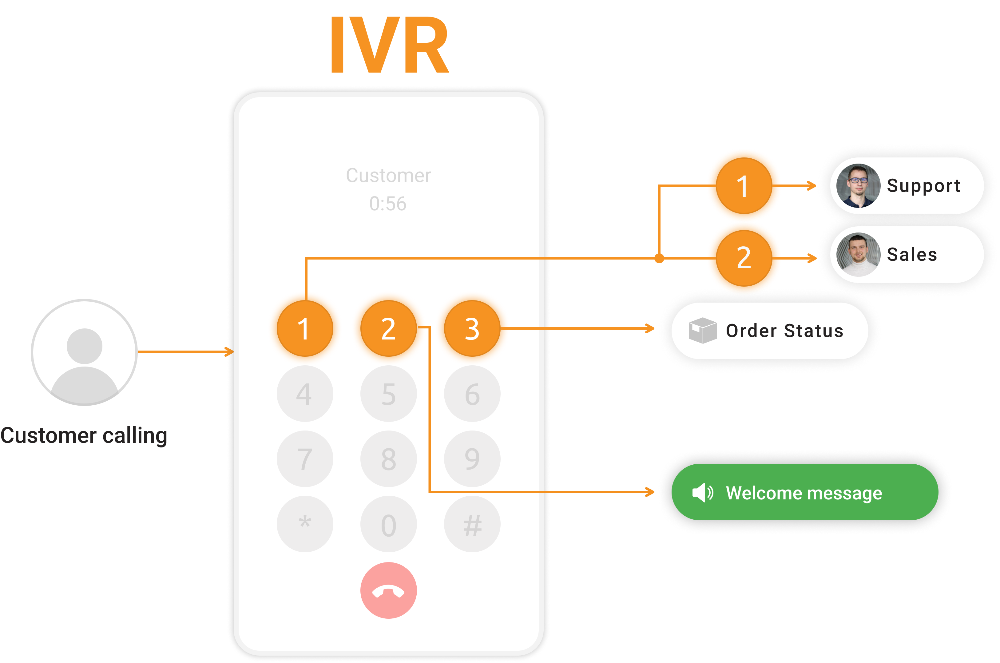 IVR tree - LiveAgent