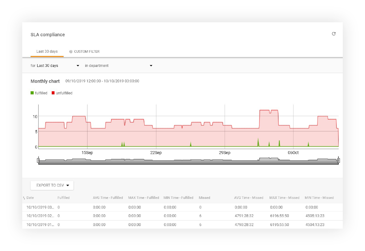 Funzionalità del rapporto di conformità SLA