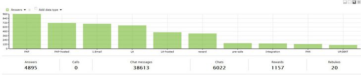 Rapporto sui tag in un grafico a barre