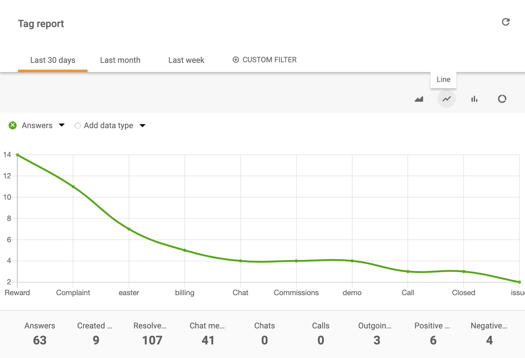 Grafico a linee del rapporto tag