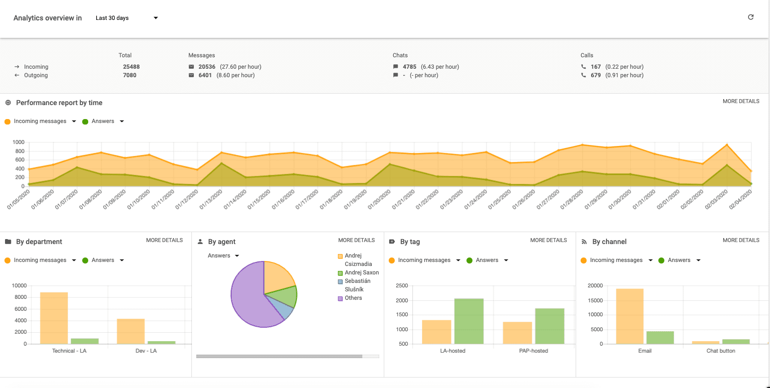dashboard di reporting in LiveAgent