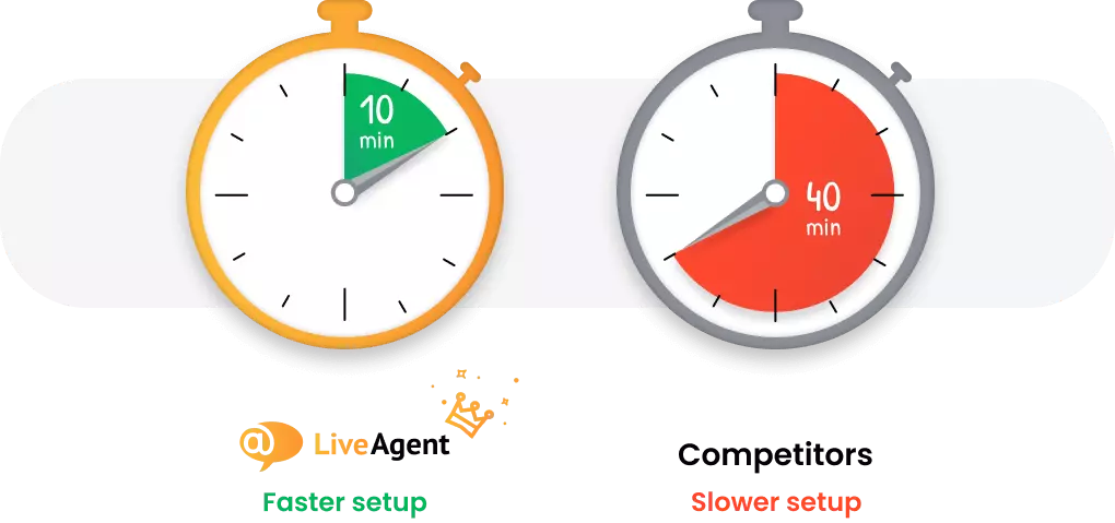 Software help desk con la configurazione più veloce