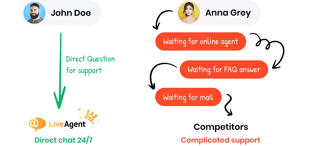 Il miglior supporto clienti che puoi ottenere