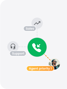 Distribuzione automatica delle chiamate (ACD)