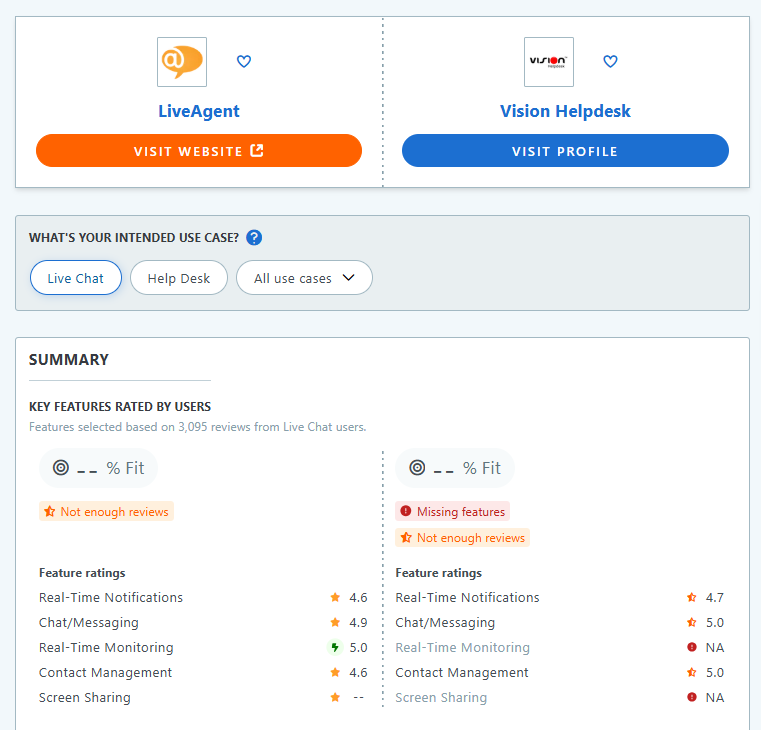 Tabella di confronto LiveAgent vs. Vision HelpDesk su Capterra